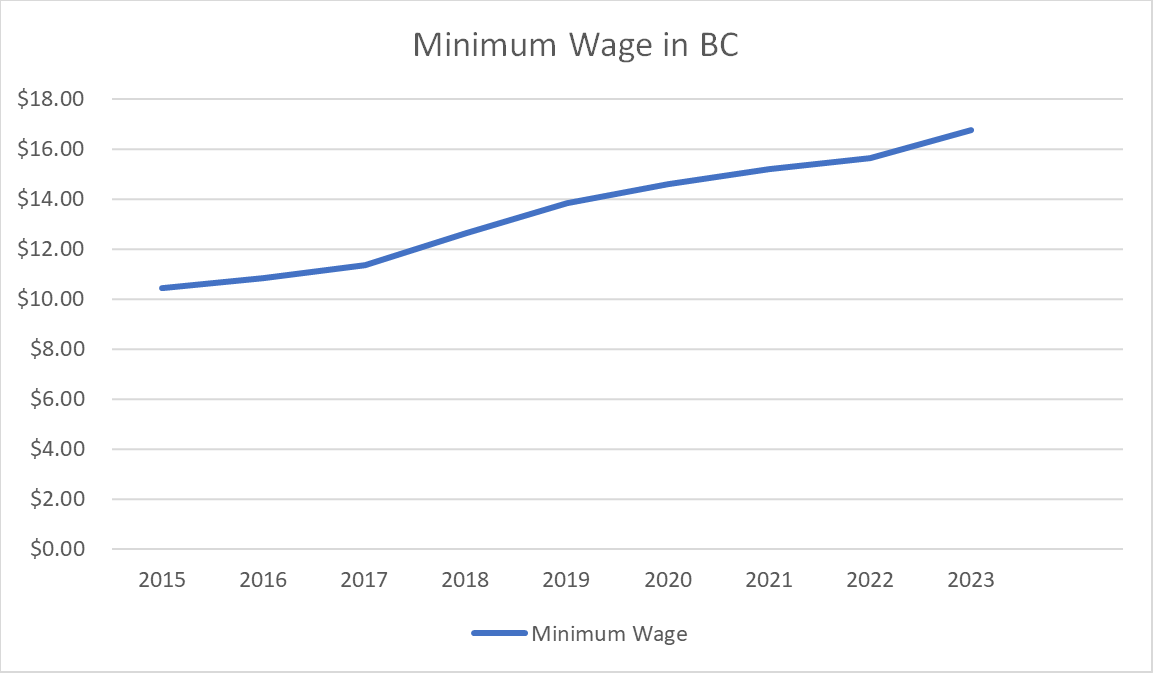 bc-s-minimum-wage-hikes-address-working-poverty